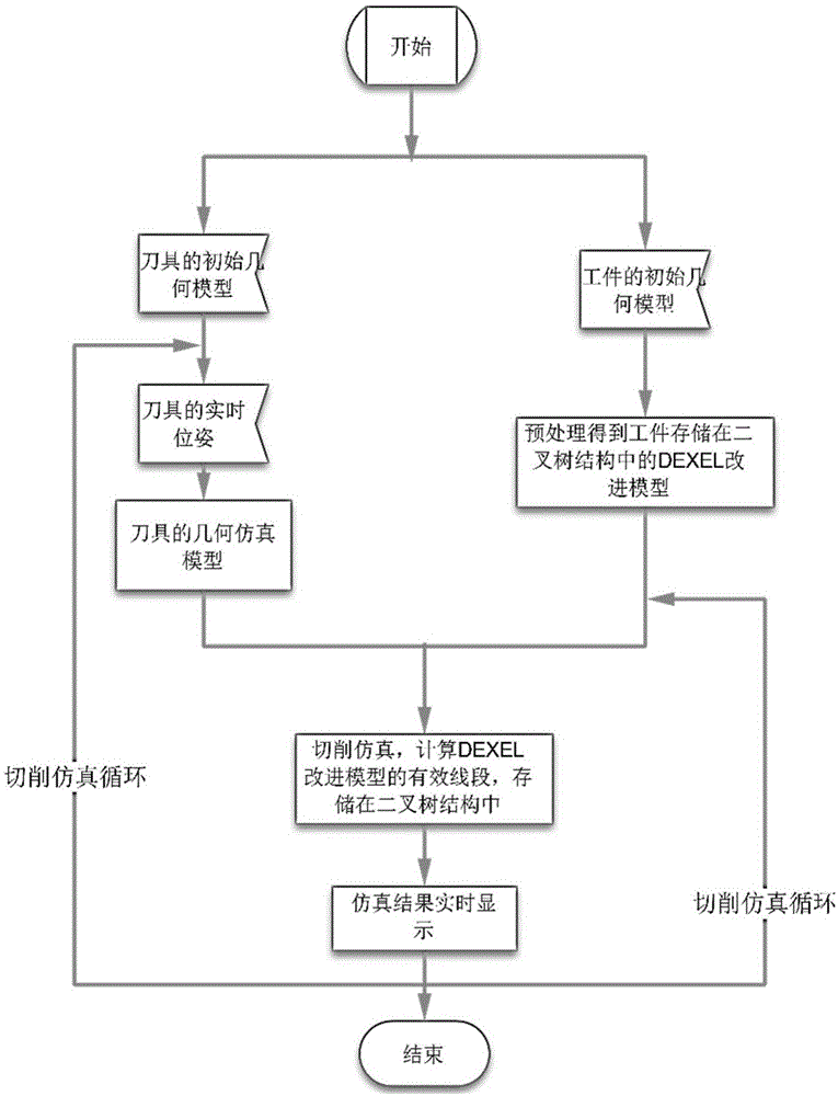 面向加工实时监控的切削仿真实现方法与流程