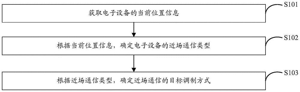 一种调制方式选择方法及近场通信装置、存储介质与流程