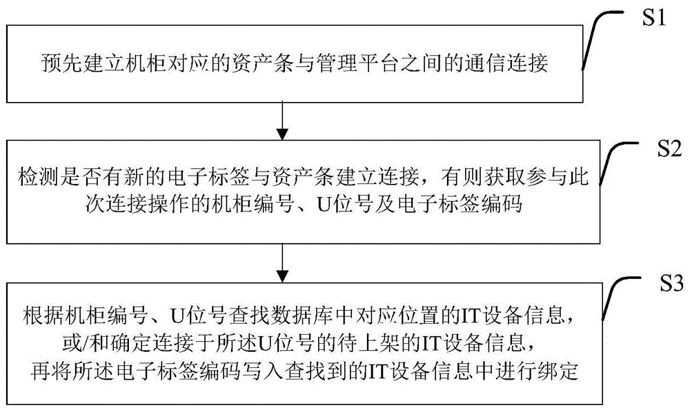 一种资产管理电子标签自动绑定的方法、存储器及系统与流程