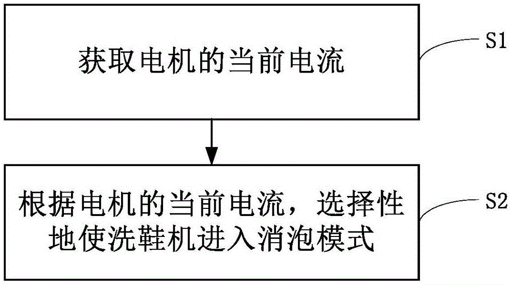 洗鞋机及其控制方法与流程