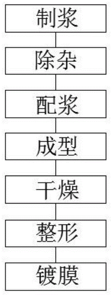 一种立体再生纸浆模塑制品的材料及制备方法与流程