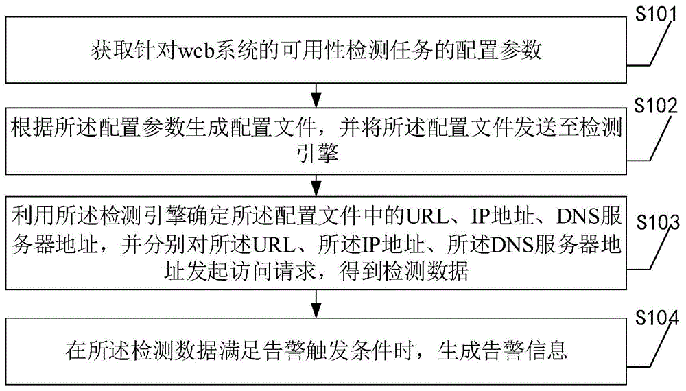 一种web系统的可用性检测方法、装置及系统与流程