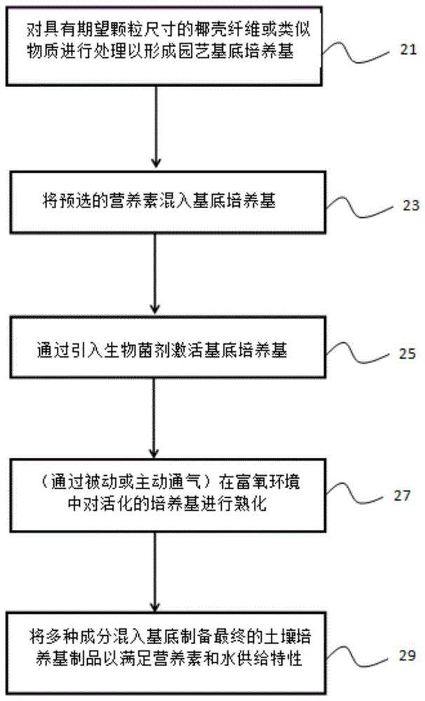 一种制备具有预定特性的富含营养的生物活性土壤和园艺培养基的制作方法