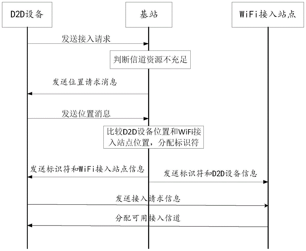 D2D设备接入网络的方法、基站、wifi接入站点及D2D设备与流程