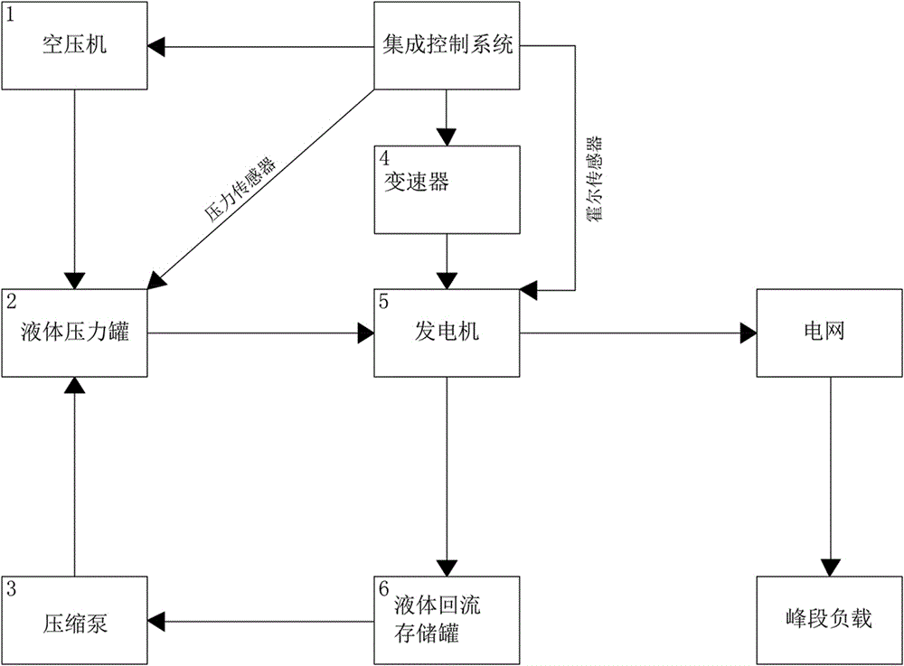 一种利用峰谷电力液压储能发电系统的制作方法