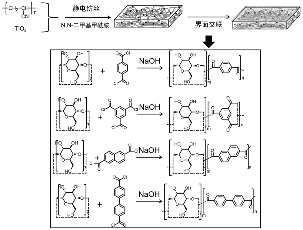 一类基于β-环糊精和电纺聚丙烯腈的交联聚合物的制备方法及应用与流程
