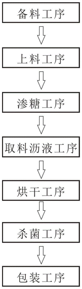 一种杨梅蜜饯的生产工艺的制作方法