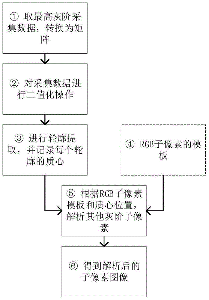 一种针对oled屏幕像素采集的解析方法与流程