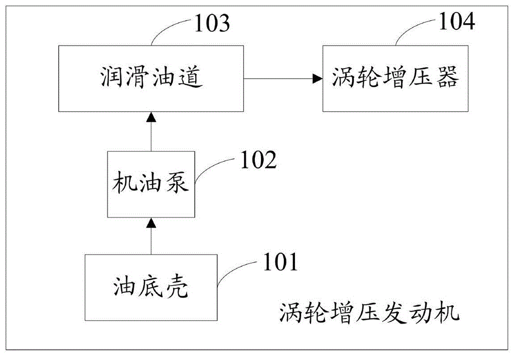 进油压力的控制方法及装置与流程