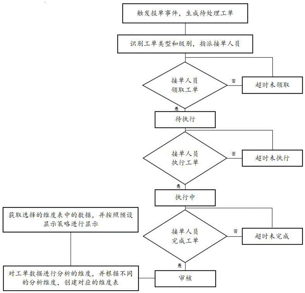 一种工单处理方法与流程