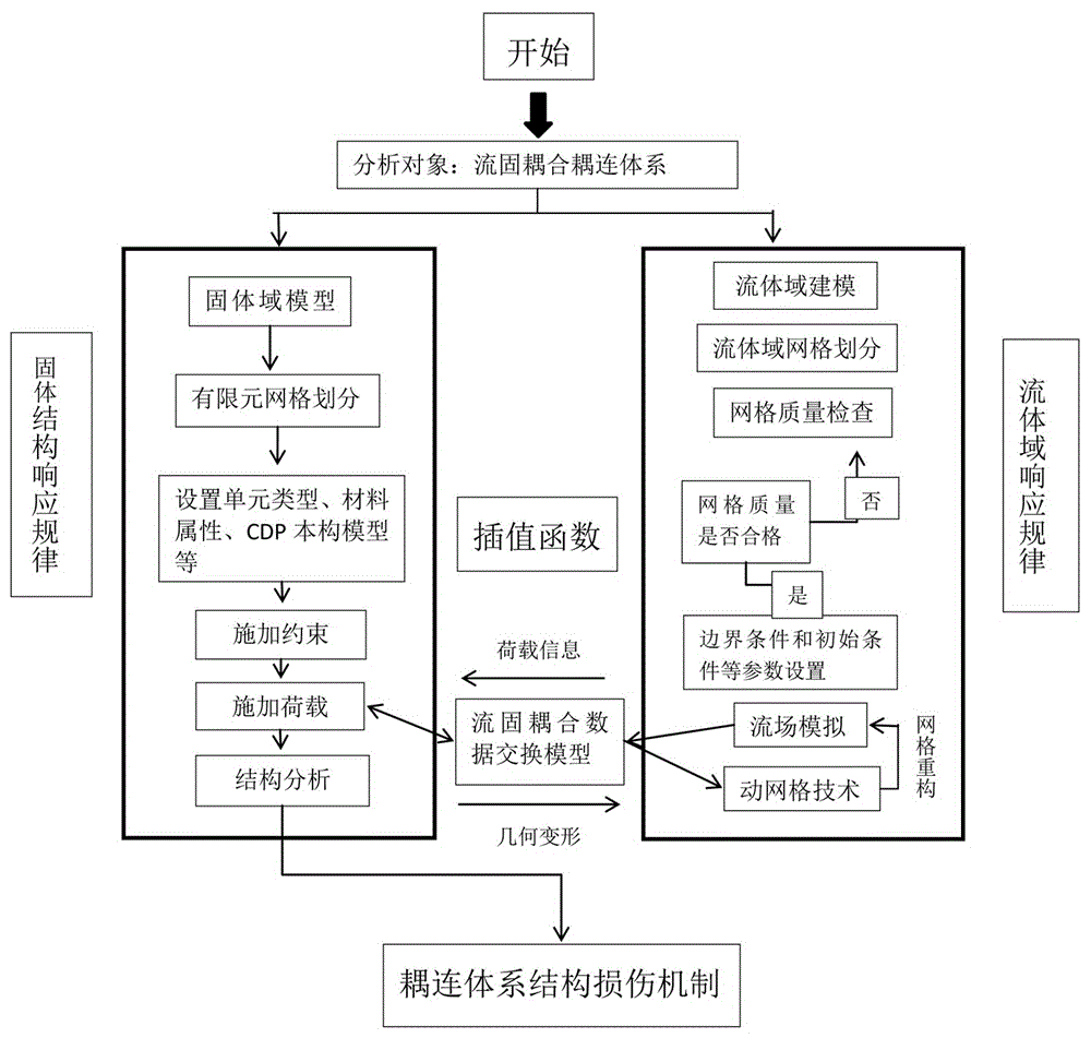 一种界面双向数据交换的流固耦合计算方法与流程