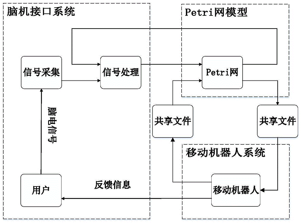 基于Petri网的移动机器人脑机协同控制方法和系统与流程