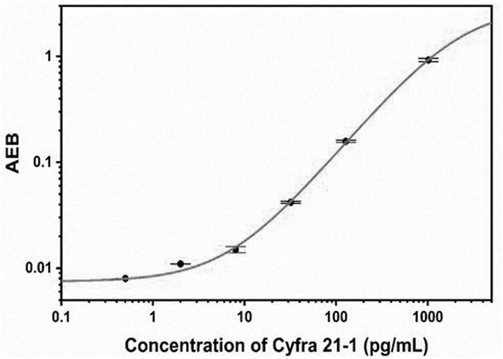 一种肿瘤标志物Cyfra21-1的Simoa试剂盒及其应用的制作方法