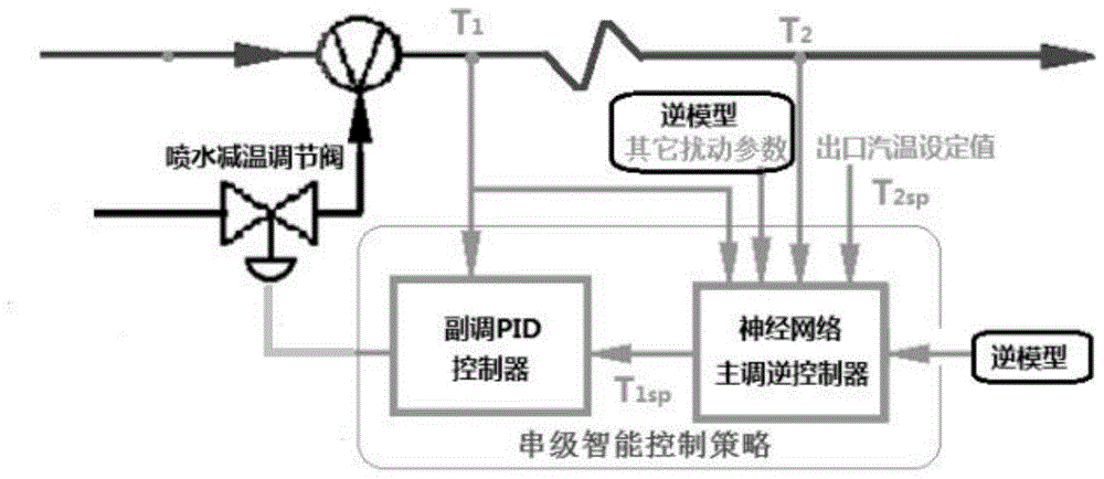 一种基于神经网络逆模型再热汽温控制方法与流程