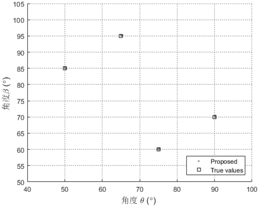 基于L型阵列的二维非相干分布式非圆信号参数估计方法与流程