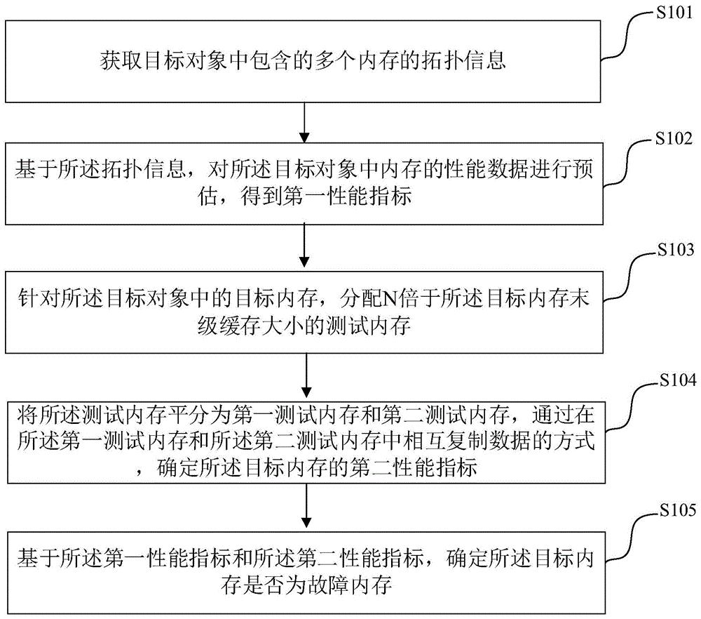 故障内存判定方法、装置及电子设备与流程