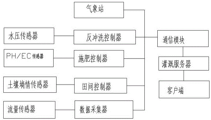 一种田间无线控制灌溉系统的制作方法