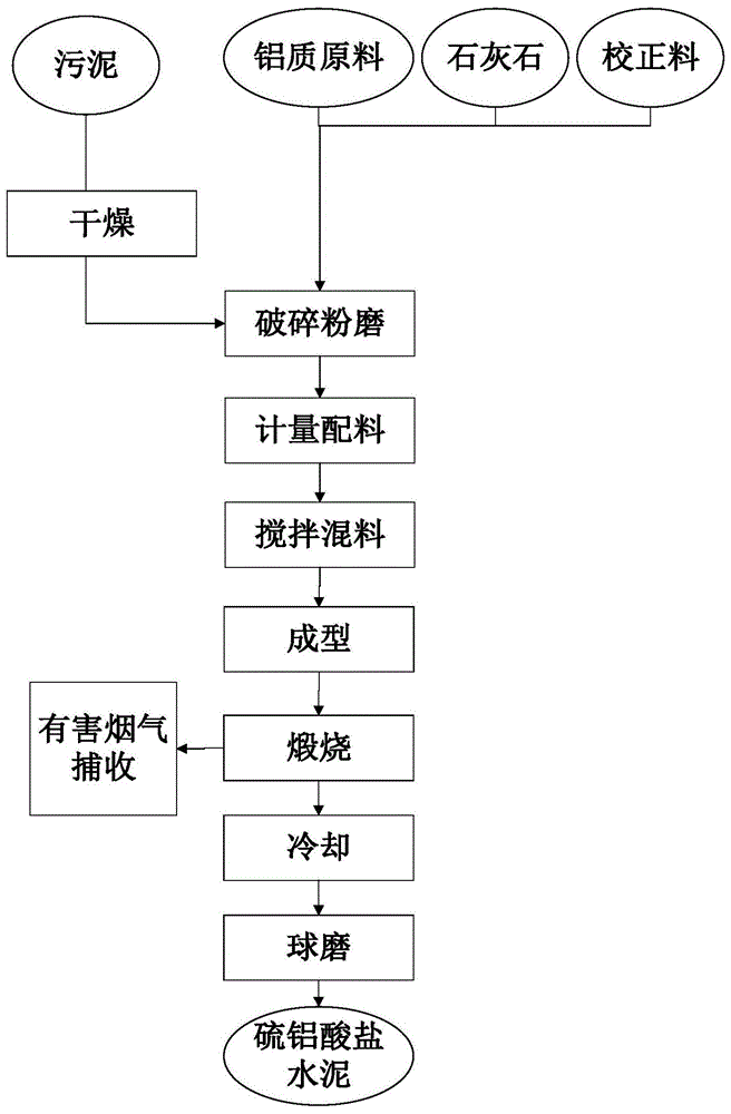 一种利用铜、铅锌冶炼废水污泥制备的硫铝酸盐水泥及其制备方法与流程