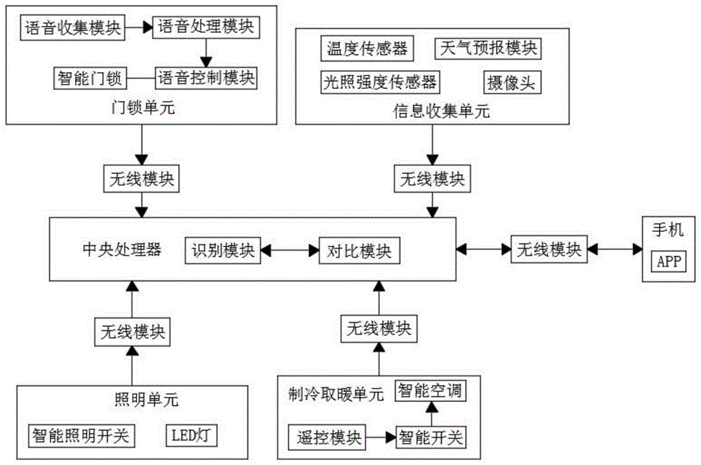 一种智能家居自动场景控制传感系统及方法与流程