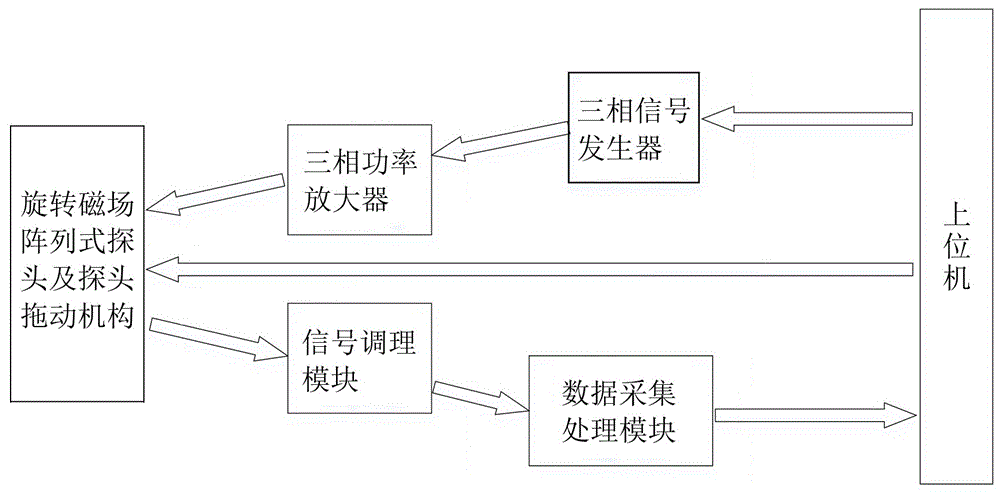 基于旋转磁场阵列式探头的管道缺陷在役检测装置及方法与流程