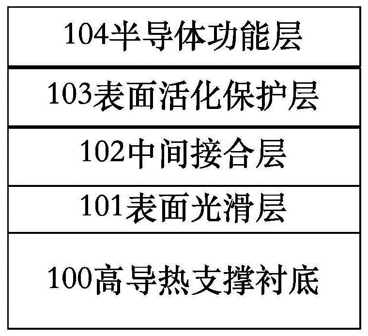 多层复合基板结构及其制备方法与流程