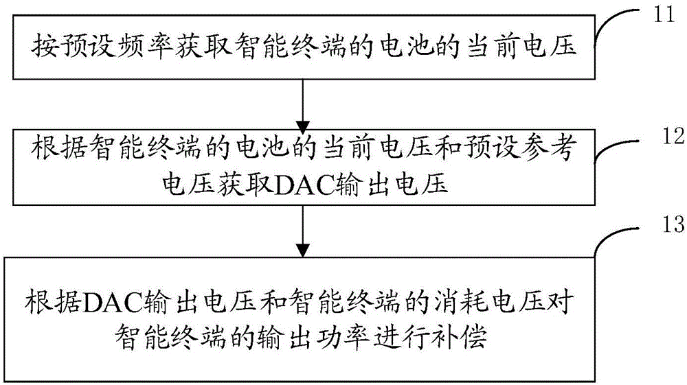 一种智能终端及其的功率控制方法与流程