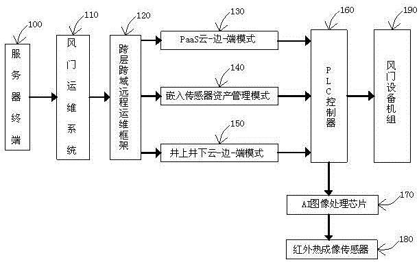 自动风门远程控制系统的制作方法