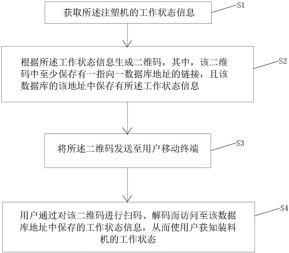 一种基于二维码的注塑机工作状态信息共享方法与流程