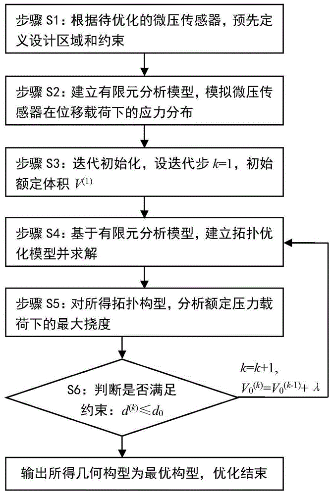 一种微压传感器梁膜结构优化设计方法与流程