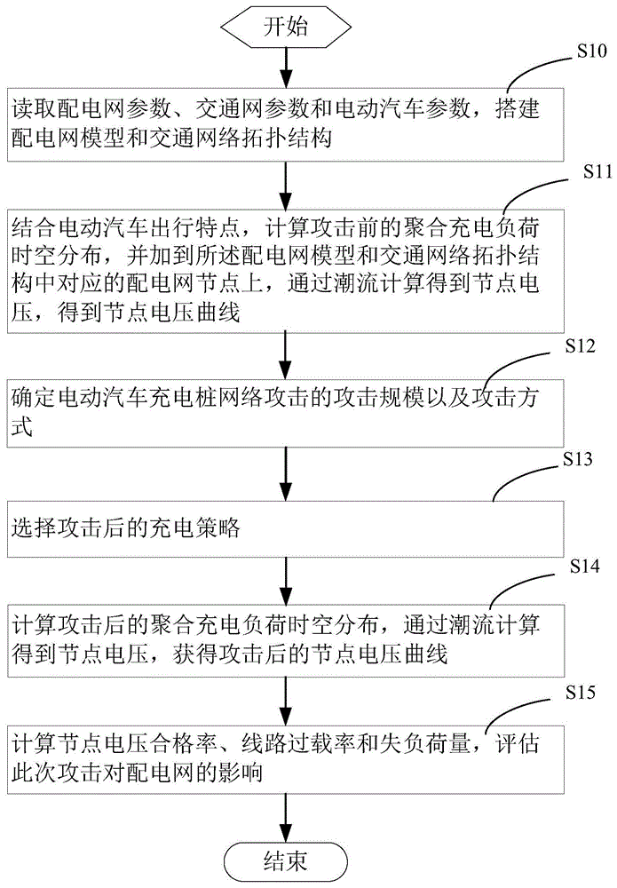 一种配电网电压受网络攻击的影响定量评估方法与流程