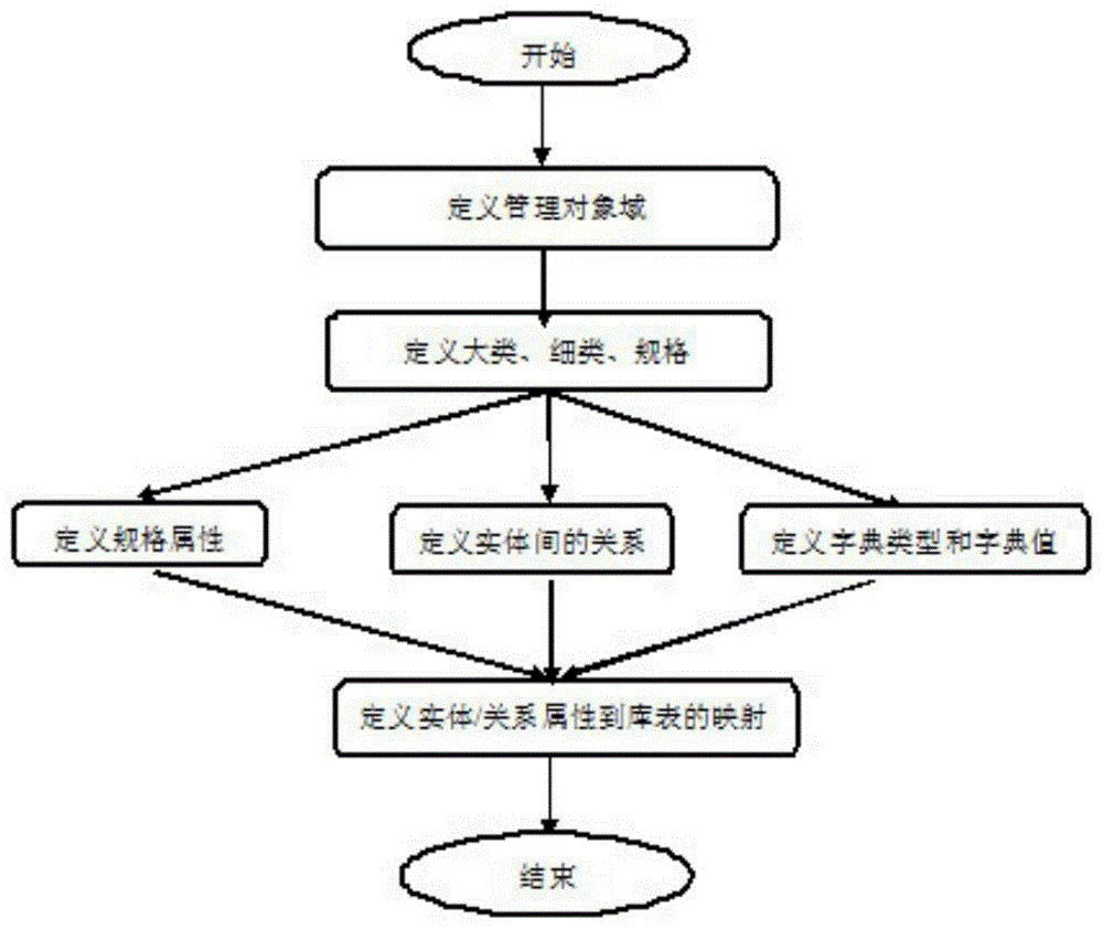 一种基础数据的管理模型建模方法与流程