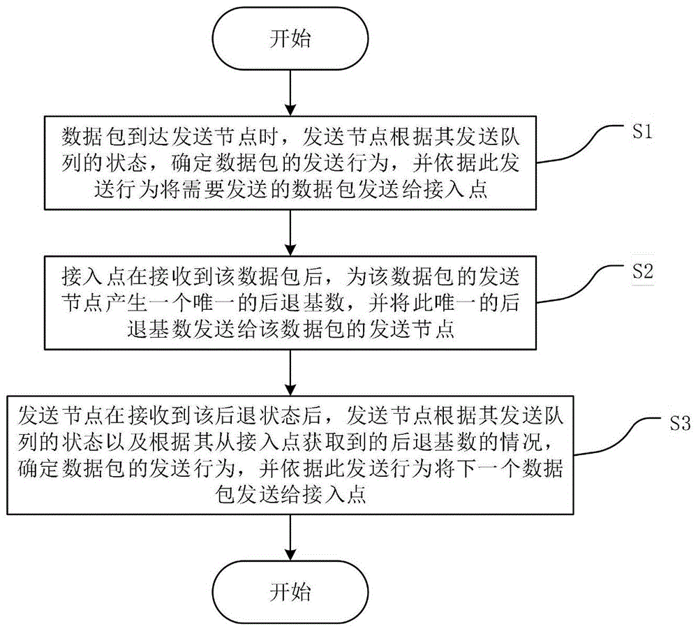 中心化无线局域网无竞争随机介质访问控制方法及系统与流程