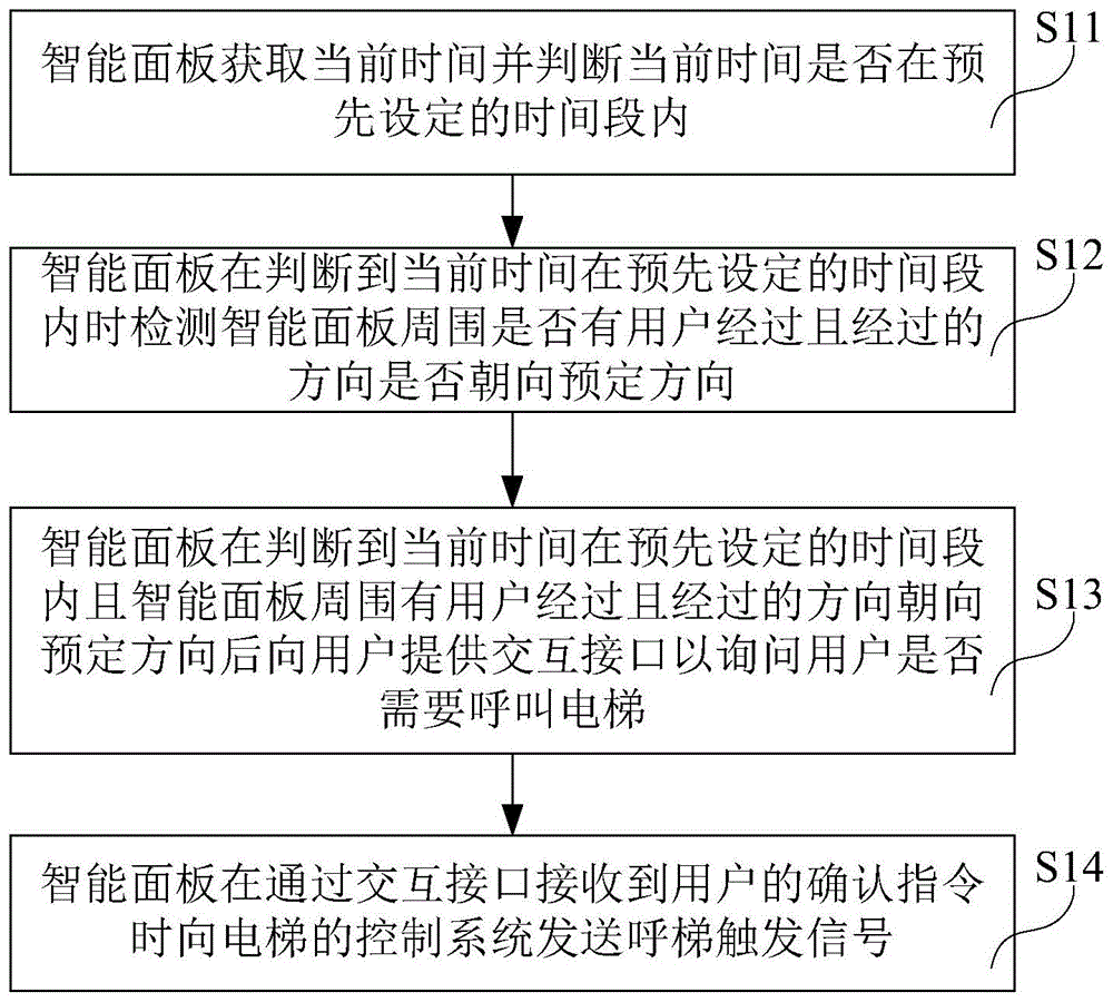 基于智能面板的呼梯方法、智能面板以及存储介质与流程