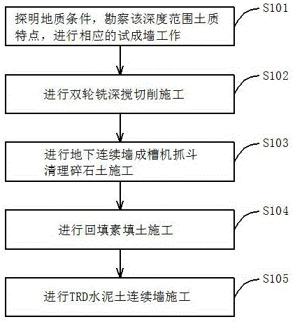 复杂地质条件水泥土地下连续墙施工方法与流程