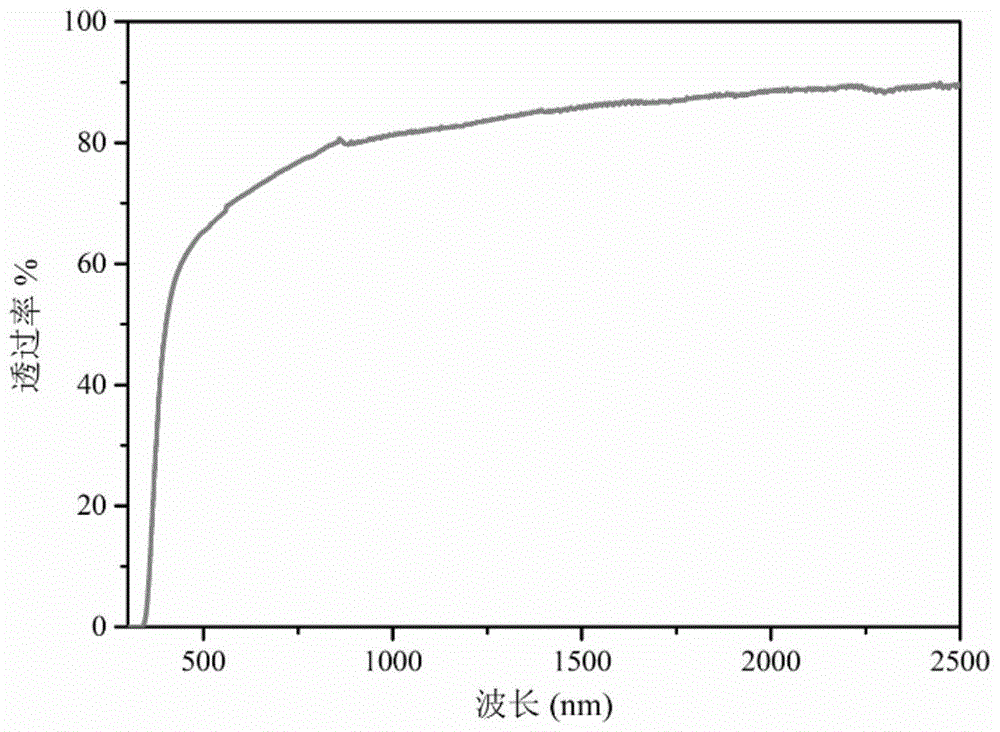 一种含Bi2O3的高折射率锗酸盐光学去色玻璃及其制备方法与流程