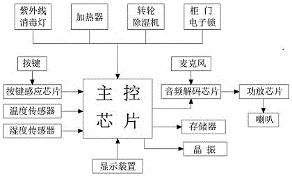 一种智能语音声控橱柜的制作方法