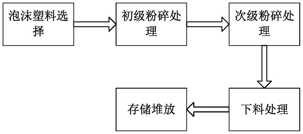 一种泡沫塑料材料粉碎回收处理方法与流程