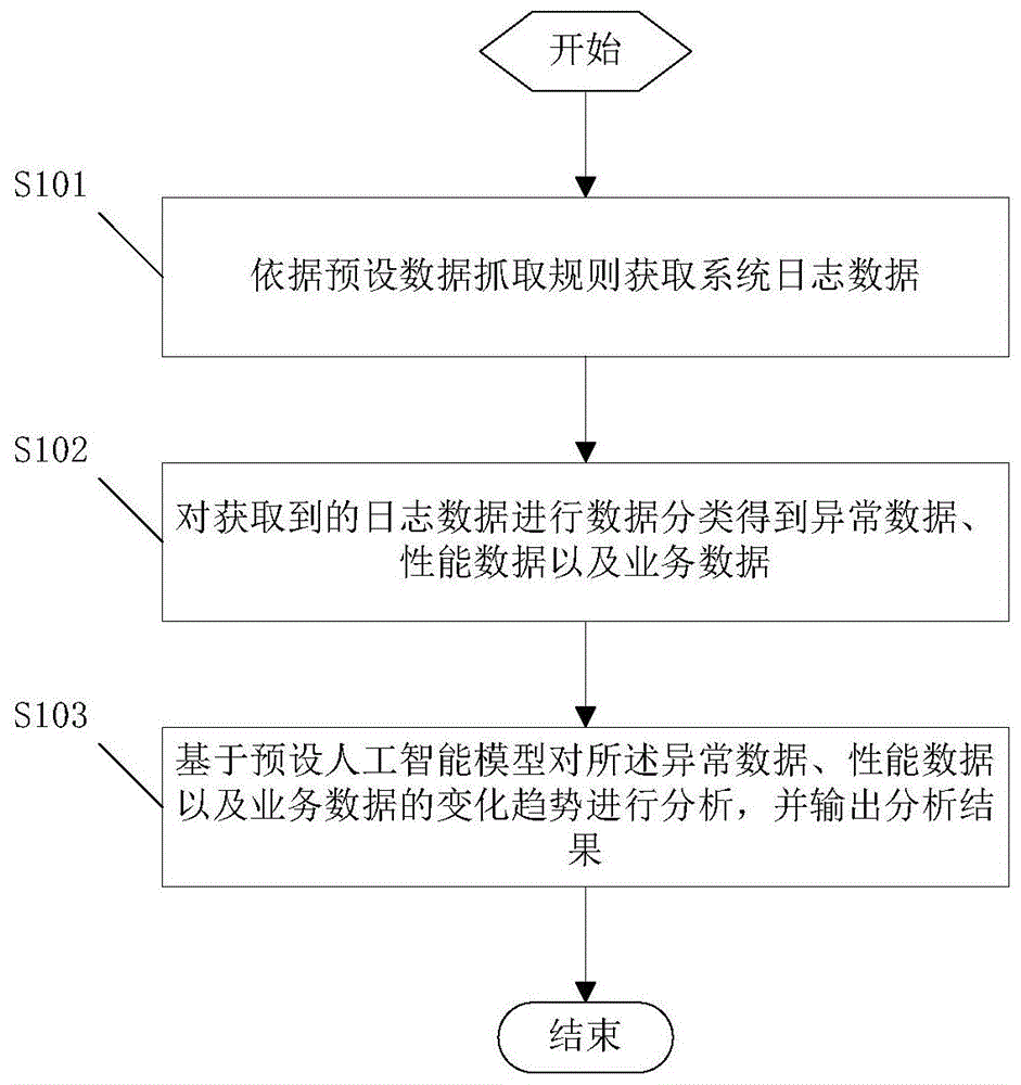 一种基于日志的系统故障预测方法、装置和设备与流程