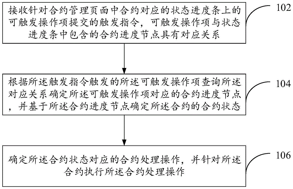 合约处理方法以及装置与流程