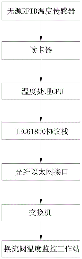 一种非接触式高海拔地区换流阀温度在线监测装置的制作方法