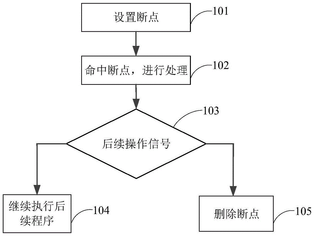 一种内核态程序的断点处理方法及装置与流程