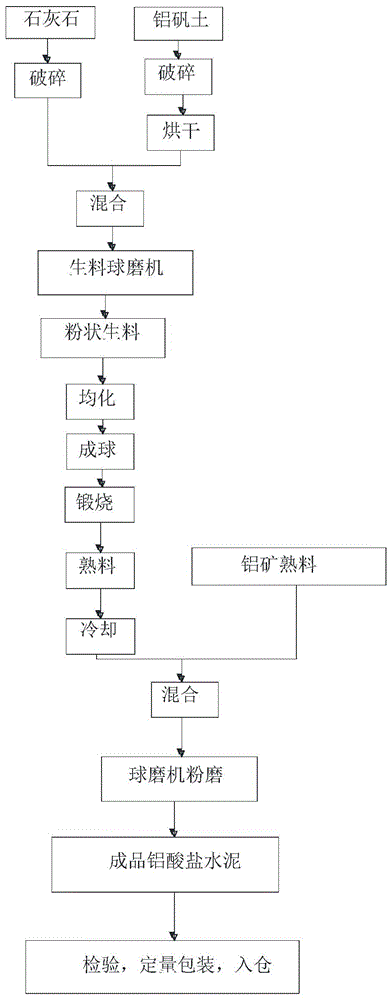 一种铝酸盐水泥掺加混合材的加工方法与流程