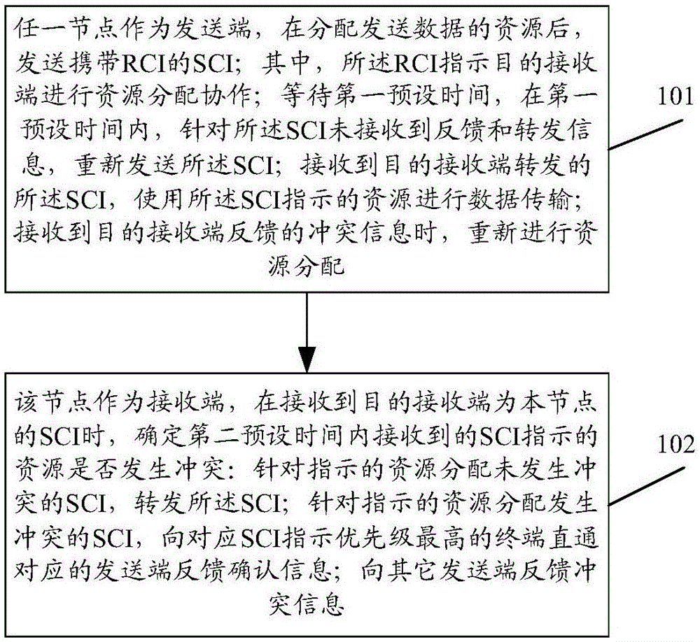 一种终端直通通信的资源分配方法与流程