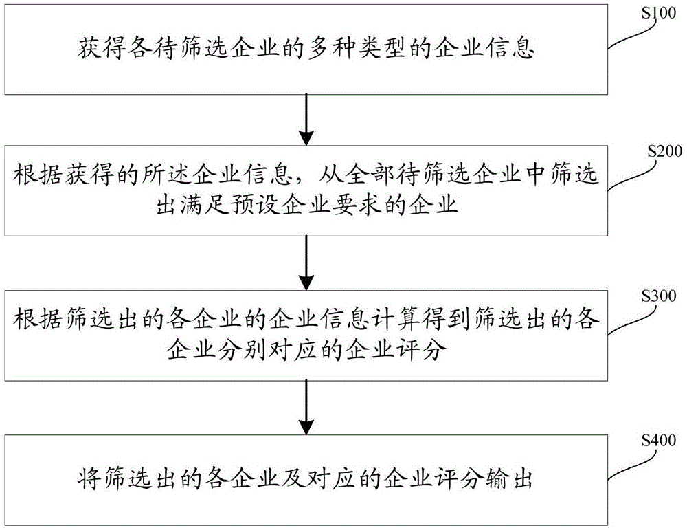 企业筛选方法及装置与流程