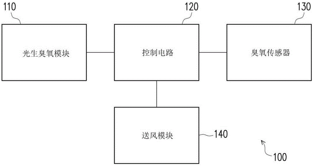 可自动调整臭氧排放浓度的装置及其操作方法与流程