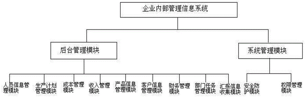 企业内部管理信息系统的制作方法