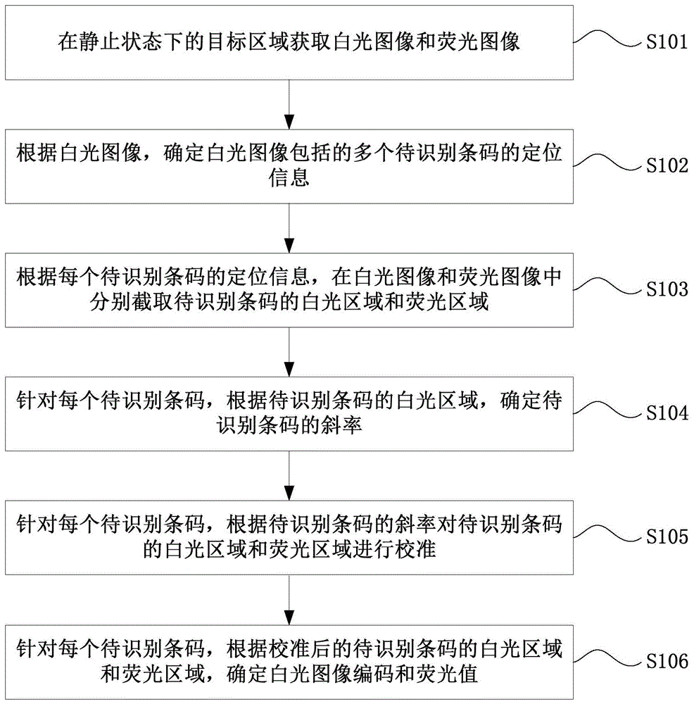 荧光免疫取值方法、装置和电子设备与流程