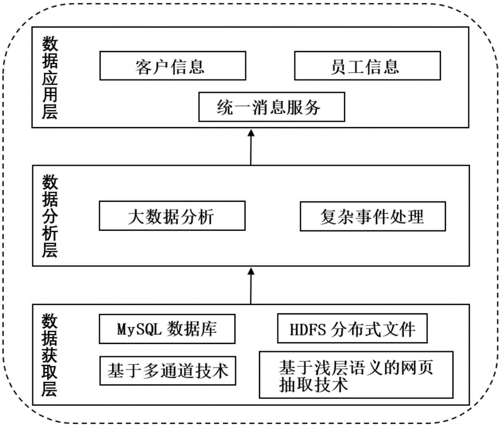 本发明属于数据分析技术领域,涉及一种面向金融信息服务的大数据分析