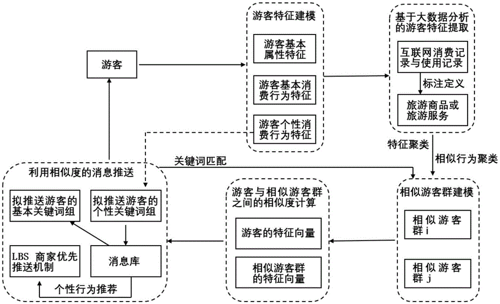 基于游客画像及LBS数据的出游方案推荐算法的制作方法