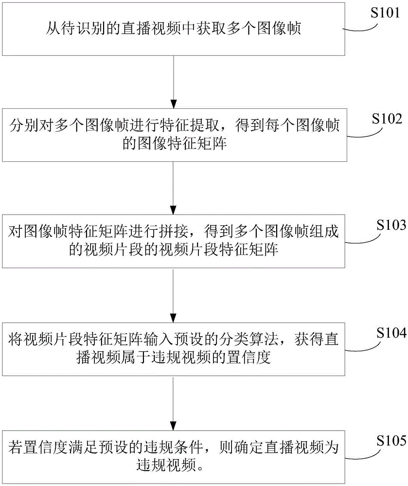 直播视频的识别方法、装置及电子设备与流程